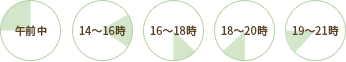 配送時間について